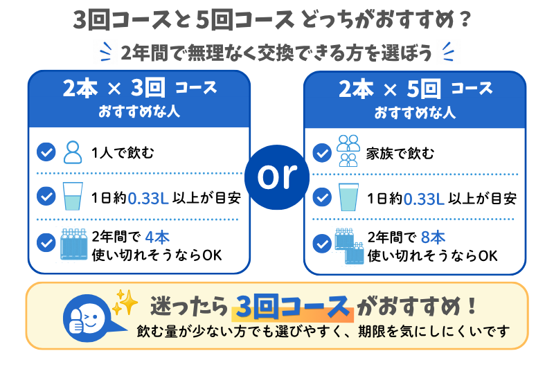ガスシリンダーお得便3回コースと5回コースの比較