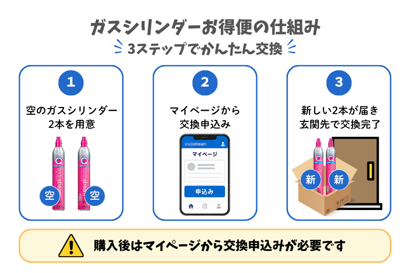 ガスシリンダーお得便の交換の仕組み