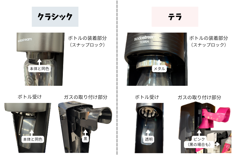 クラシックとテラのボトル装着部分とパーツの色の違い